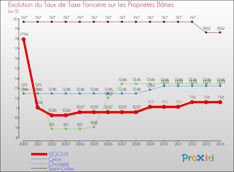 Evolution du taux de la taxe foncière sur le bati pour VIGOUX et les communes proches de 2000 à 2014 Comparaison des taux de taxe foncière sur le bati pour VIGOUX et les communes voisines de 2000 à 2014