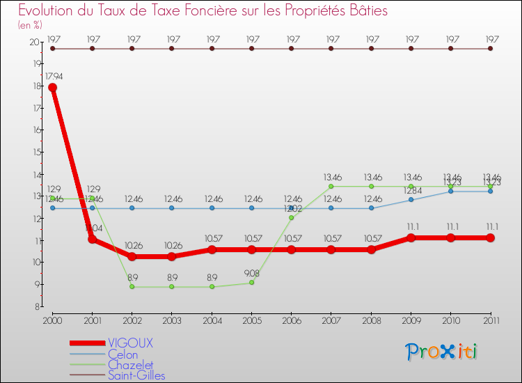 Evolution du taux de la taxe foncière sur le bati pour VIGOUX et les communes proches Comparaison des taux de taxe foncière sur le bati pour VIGOUX et les communes voisines