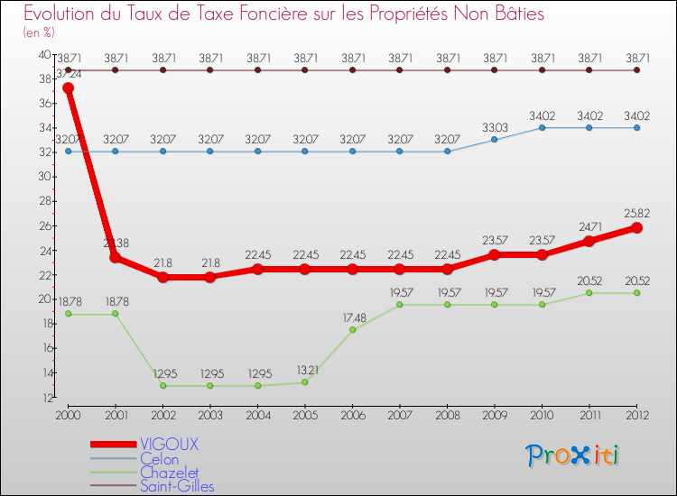 Evolution du taux de la taxe foncière sur les immeubles et terrains non batis pour VIGOUX et les communes proches de 2000 à 2012 Comparaison des taux de la taxe foncière sur les immeubles et terrains non batis pour VIGOUX et les communes voisines de 2000 à 2012