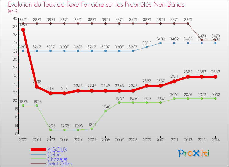 Evolution du taux de la taxe foncière sur les immeubles et terrains non batis pour VIGOUX et les communes proches de 2000 à 2014 Comparaison des taux de la taxe foncière sur les immeubles et terrains non batis pour VIGOUX et les communes voisines de 2000 à 2014