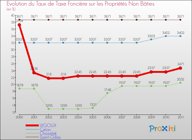 Evolution du taux de la taxe foncière sur les immeubles et terrains non batis pour VIGOUX et les communes proches Comparaison des taux de la taxe foncière sur les immeubles et terrains non batis pour VIGOUX et les communes voisines