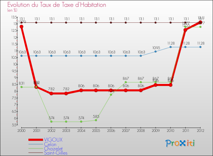 Evolution du taux de la taxe d'habitation pour VIGOUX et les communes proches Comparaison des taux de la taxe d'habitation pour VIGOUX et les communes voisines