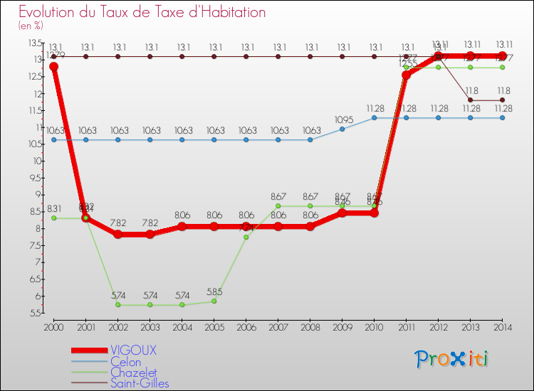 Evolution du taux de la taxe d'habitation pour VIGOUX et les communes proches de 2000 à 2014 Comparaison des taux de la taxe d'habitation pour VIGOUX et les communes voisines de 2000 à 2014