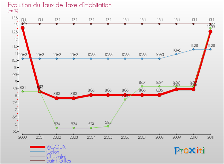 Evolution du taux de la taxe d'habitation pour VIGOUX et les communes proches Comparaison des taux de la taxe d'habitation pour VIGOUX et les communes voisines