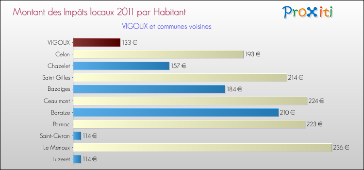 Montant des impôts locaux par Habitant pour VIGOUX et les communes proches Comparaison des impôts locaux par habitant pour VIGOUX et les communes voisines