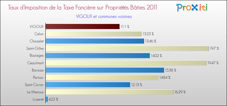 Taux d'imposition de la taxe foncière sur le bati 2011 pour VIGOUX et les communes proches Comparaison des taux d'imposition de la taxe foncière sur le bati 2011 pour VIGOUX et les communes voisines