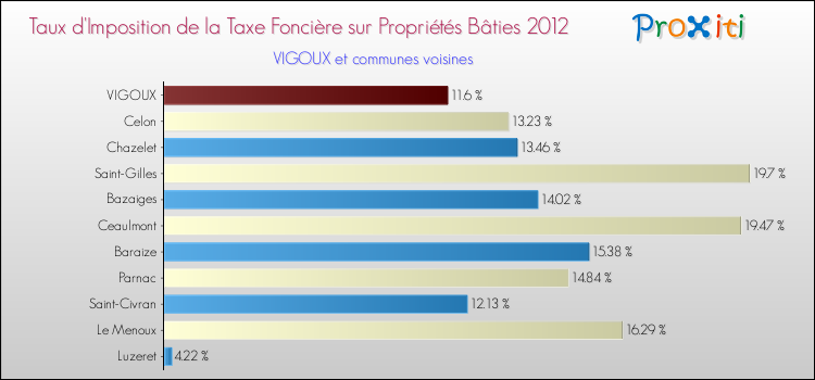 Taux d'imposition de la taxe foncière sur le bati 2012 pour VIGOUX et les communes proches Comparaison des taux d'imposition de la taxe foncière sur le bati 2012 pour VIGOUX et les communes voisines