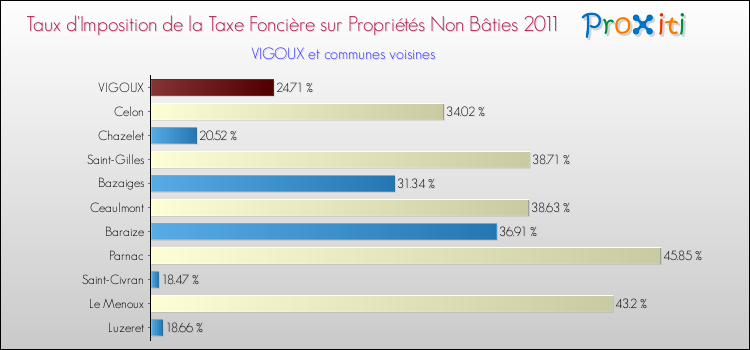 Taux d'imposition de la taxe foncière sur les immeubles et terrains non batis 2011 pour VIGOUX et les communes proches Comparaison des taux d'imposition de la taxe foncière sur les immeubles et terrains non batis 2011 pour VIGOUX et les communes voisines
