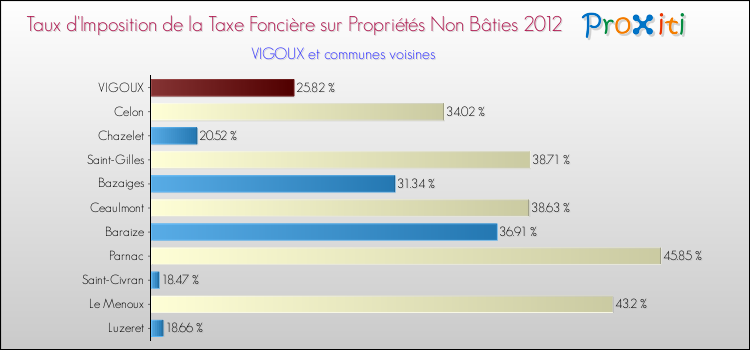 Taux d'imposition de la taxe foncière sur les immeubles et terrains non batis 2012 pour VIGOUX et les communes proches Comparaison des taux d'imposition de la taxe foncière sur les immeubles et terrains non batis 2012 pour VIGOUX et les communes voisines