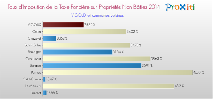 Taux d'imposition de la taxe foncière sur les immeubles et terrains non batis 2014 pour VIGOUX et les communes proches Comparaison des taux d'imposition de la taxe foncière sur les immeubles et terrains non batis 2014 pour VIGOUX et les communes voisines