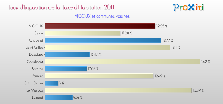 Taux d'imposition de la taxe d'habitation 2011 pour VIGOUX et les communes proches Comparaison des taux d'imposition de la taxe d'habitation 2011 pour VIGOUX et les communes voisines