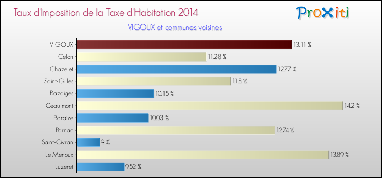 Taux d'imposition de la taxe d'habitation 2014 pour VIGOUX et les communes proches Comparaison des taux d'imposition de la taxe d'habitation 2014 pour VIGOUX et les communes voisines