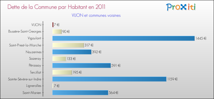 Dette par habitant de la commune en 2011 pour VIJON et les communes proches Comparaison de la dette par habitant de la commune en 2011 pour VIJON et les communes voisines