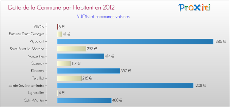 Dette par habitant de la commune en 2012 pour VIJON et les communes proches Comparaison de la dette par habitant de la commune en 2012 pour VIJON et les communes voisines