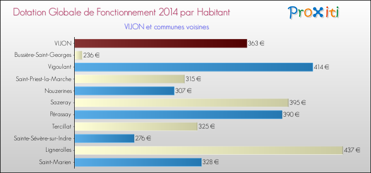 Montant des dotations globales de fonctionnement DGF par Habitant pour VIJON et les communes proches en 2014. Comparaison des des dotations globales de fonctionnement DGF par habitant pour VIJON et les communes voisines en 2014.