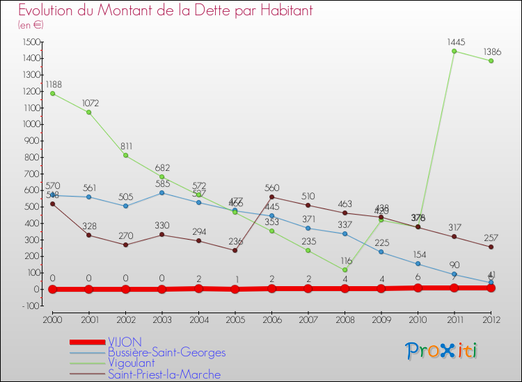 Evolution de la dette par habitant pour la commune de VIJON et les communes proches de 2000 à 2012 Comparaison de la dette par habitant pour VIJON et les communes voisines de 2000 à 2012