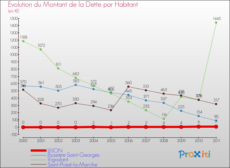 Evolution de la dette par habitant pour la commune de VIJON et les communes proches Comparaison de la dette par habitant pour VIJON et les communes voisines
