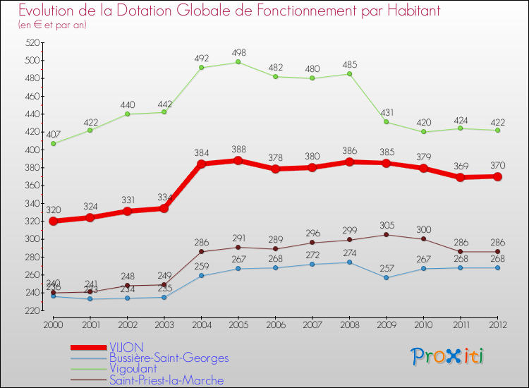 Evolution et montant de la dotation globale de fonctionnement par Habitant pour VIJON et les communes proches Comparaison des dotations globales de fonctionnement par habitant pour VIJON et les communes voisines