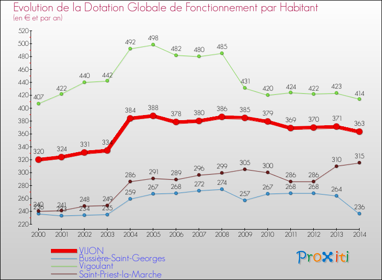 Evolution et montant de la dotation globale de fonctionnement par Habitant pour VIJON et les communes proches de 2000 à 2014. Comparaison des dotations globales de fonctionnement par habitant pour VIJON et les communes voisines de 2000 à 2014.