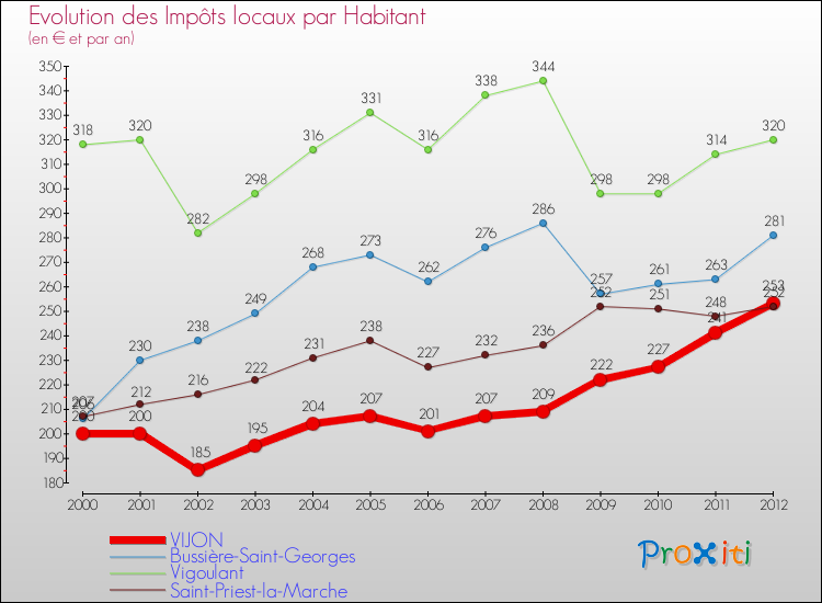 Evolution et montant des impôts locaux par Habitant pour VIJON et les communes proches Comparaison des impôts locaux par habitant pour VIJON et les communes voisines