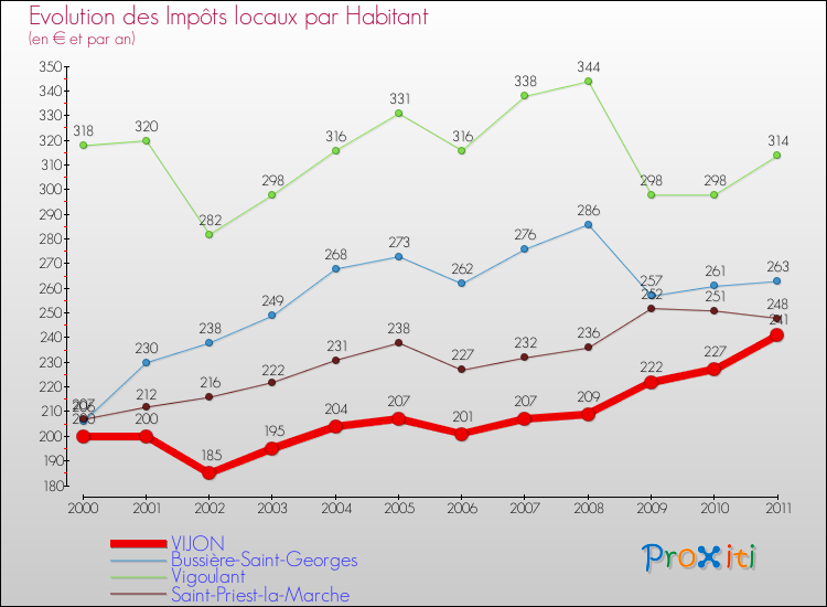Evolution et montant des impôts locaux par Habitant pour VIJON et les communes proches Comparaison des impôts locaux par habitant pour VIJON et les communes voisines