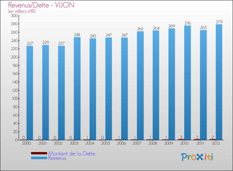 Evolution comparée de la dette et des revenus pour la commune de VIJON de 2000 à 2012 Comparaison de la dette et des revenus pour VIJON de 2000 à 2012