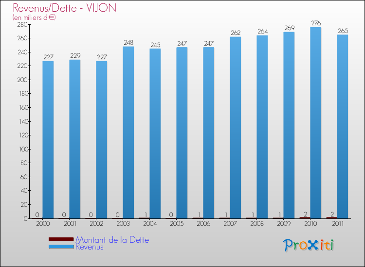 Evolution comparée de la dette et des revenus pour la commune de VIJON de 2000 à 2011 Comparaison de la dette et des revenus pour VIJON de 2000 à 2011