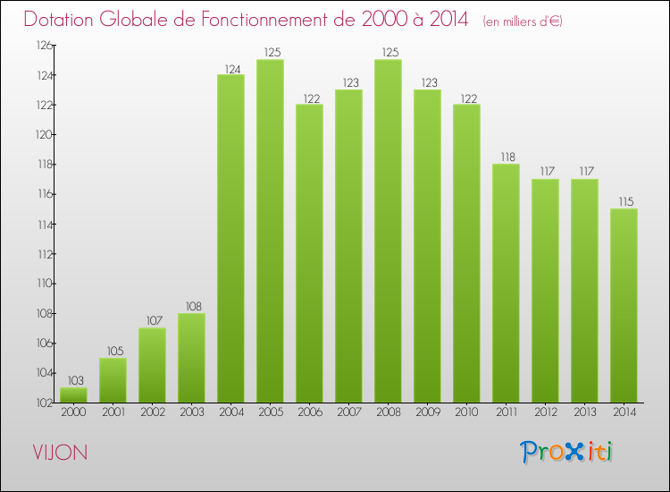 Evolution du montant de la Dotation Globale de Fonctionnement pour la commune de VIJON de 2000 à 2014 Evolution du montant de la Dotation Globale de Fonctionnement pour VIJON de 2000 à 2014
