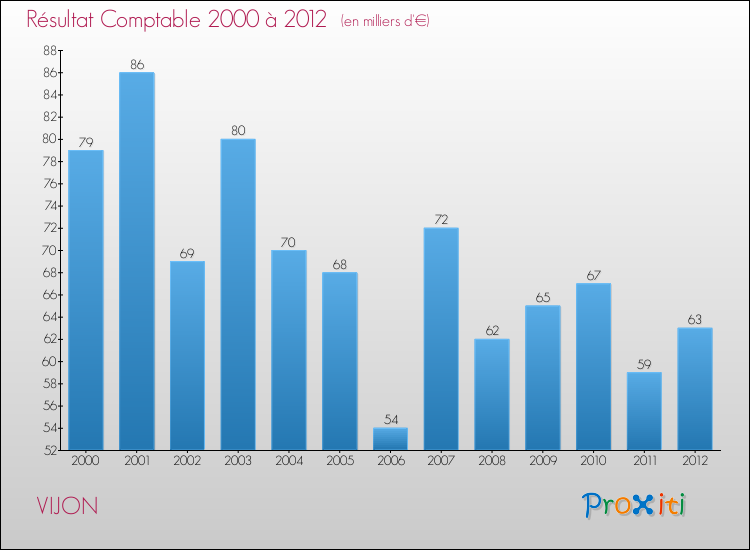 Evolution du résultat comptable pour la commune de VIJON de 2000 à 2012 Evolution du résultat comptable pour VIJON de 2000 à 2012