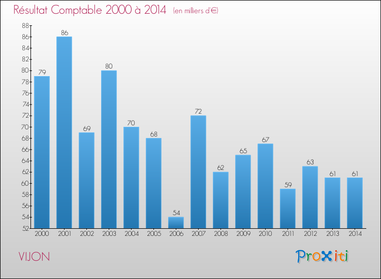 Evolution du résultat comptable pour la commune de VIJON de 2000 à 2014 Evolution du résultat comptable pour VIJON de 2000 à 2014
