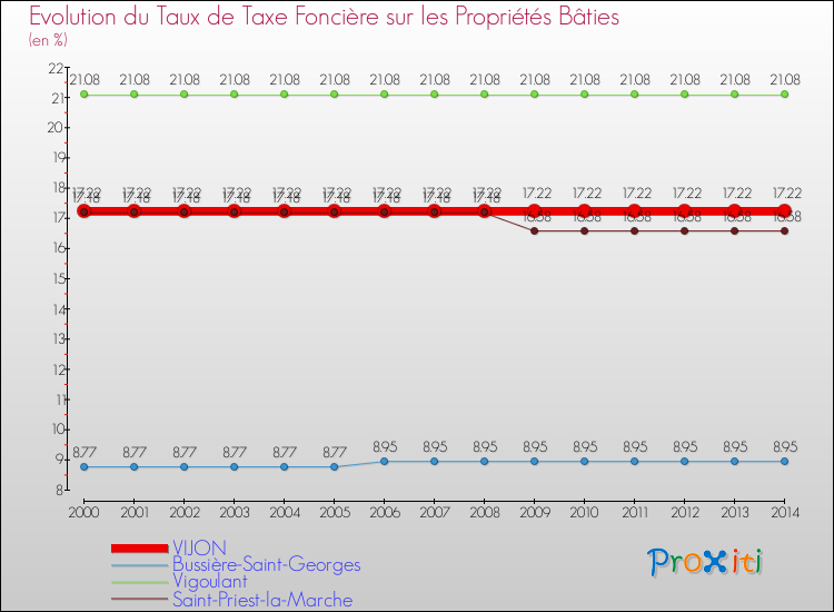Evolution du taux de la taxe foncière sur le bati pour VIJON et les communes proches de 2000 à 2014 Comparaison des taux de taxe foncière sur le bati pour VIJON et les communes voisines de 2000 à 2014