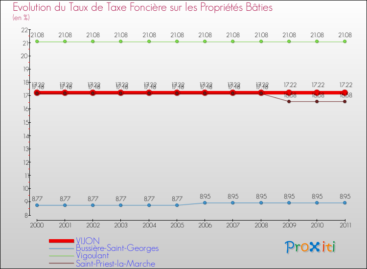 Evolution du taux de la taxe foncière sur le bati pour VIJON et les communes proches Comparaison des taux de taxe foncière sur le bati pour VIJON et les communes voisines