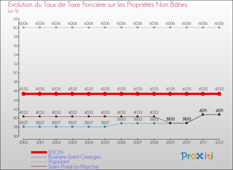 Evolution du taux de la taxe foncière sur les immeubles et terrains non batis pour VIJON et les communes proches de 2000 à 2012 Comparaison des taux de la taxe foncière sur les immeubles et terrains non batis pour VIJON et les communes voisines de 2000 à 2012