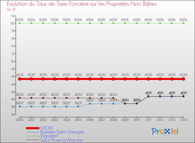 Evolution du taux de la taxe foncière sur les immeubles et terrains non batis pour VIJON et les communes proches de 2000 à 2014 Comparaison des taux de la taxe foncière sur les immeubles et terrains non batis pour VIJON et les communes voisines de 2000 à 2014