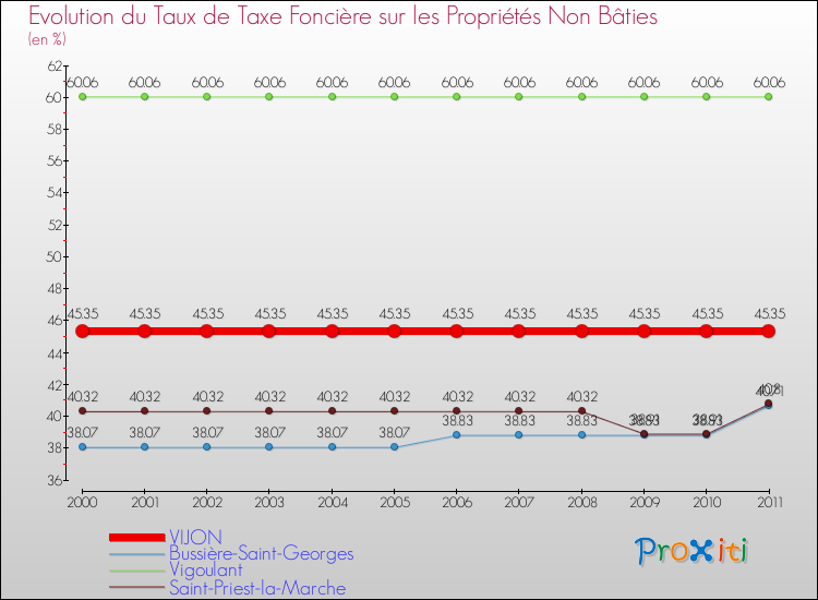 Evolution du taux de la taxe foncière sur les immeubles et terrains non batis pour VIJON et les communes proches Comparaison des taux de la taxe foncière sur les immeubles et terrains non batis pour VIJON et les communes voisines