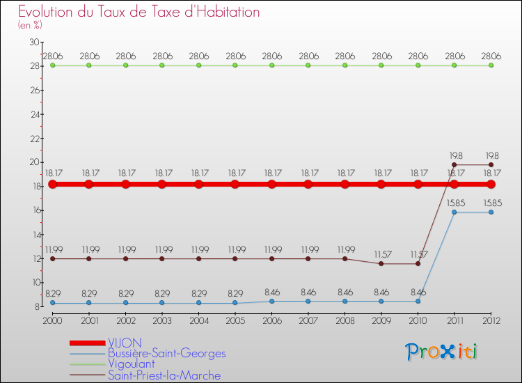 Evolution du taux de la taxe d'habitation pour VIJON et les communes proches Comparaison des taux de la taxe d'habitation pour VIJON et les communes voisines