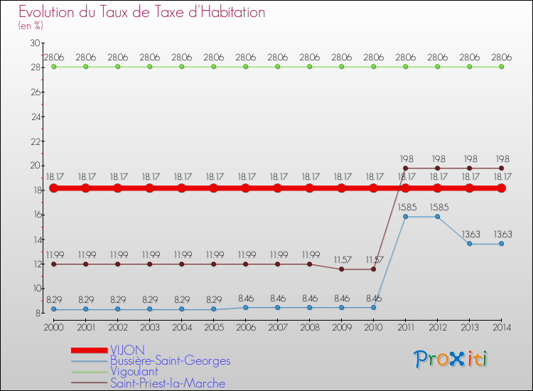Evolution du taux de la taxe d'habitation pour VIJON et les communes proches de 2000 à 2014 Comparaison des taux de la taxe d'habitation pour VIJON et les communes voisines de 2000 à 2014