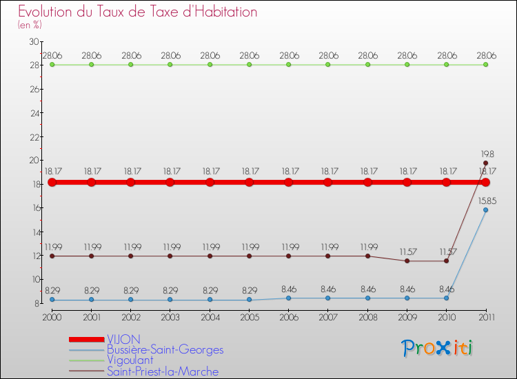 Evolution du taux de la taxe d'habitation pour VIJON et les communes proches Comparaison des taux de la taxe d'habitation pour VIJON et les communes voisines