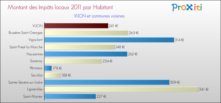 Montant des impôts locaux par Habitant pour VIJON et les communes proches Comparaison des impôts locaux par habitant pour VIJON et les communes voisines