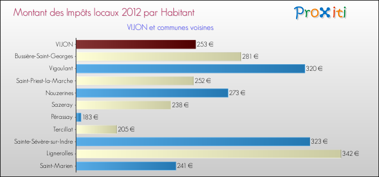 Montant des impôts locaux par Habitant pour VIJON et les communes proches Comparaison des impôts locaux par habitant pour VIJON et les communes voisines