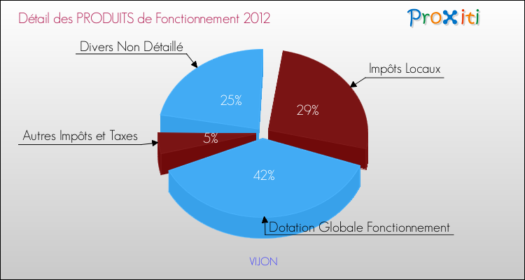 Décomposition du Budget de Fonctionnement 2012 de la commune de VIJON Budget de Fonctionnement 2012 pour la commune de VIJON