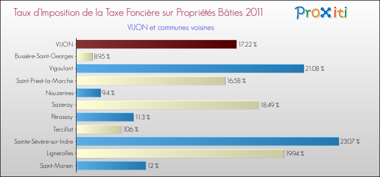 Taux d'imposition de la taxe foncière sur le bati 2011 pour VIJON et les communes proches Comparaison des taux d'imposition de la taxe foncière sur le bati 2011 pour VIJON et les communes voisines