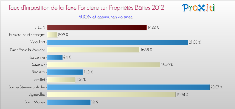 Taux d'imposition de la taxe foncière sur le bati 2012 pour VIJON et les communes proches Comparaison des taux d'imposition de la taxe foncière sur le bati 2012 pour VIJON et les communes voisines