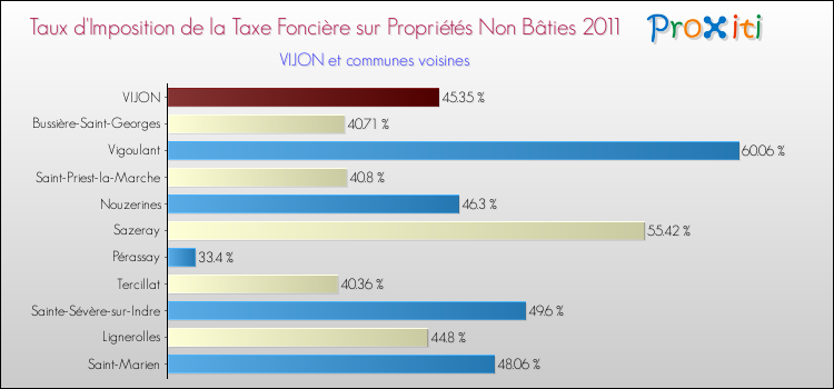 Taux d'imposition de la taxe foncière sur les immeubles et terrains non batis 2011 pour VIJON et les communes proches Comparaison des taux d'imposition de la taxe foncière sur les immeubles et terrains non batis 2011 pour VIJON et les communes voisines