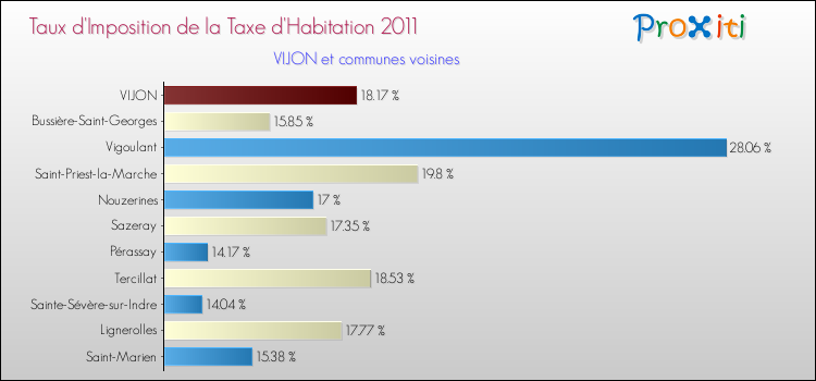 Taux d'imposition de la taxe d'habitation 2011 pour VIJON et les communes proches Comparaison des taux d'imposition de la taxe d'habitation 2011 pour VIJON et les communes voisines