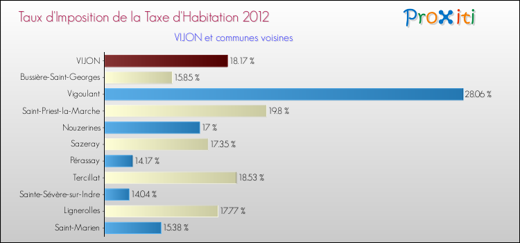 Taux d'imposition de la taxe d'habitation 2012 pour VIJON et les communes proches Comparaison des taux d'imposition de la taxe d'habitation 2012 pour VIJON et les communes voisines