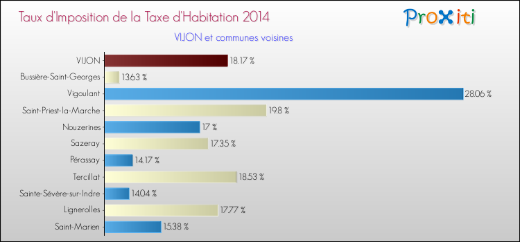 Taux d'imposition de la taxe d'habitation 2014 pour VIJON et les communes proches Comparaison des taux d'imposition de la taxe d'habitation 2014 pour VIJON et les communes voisines