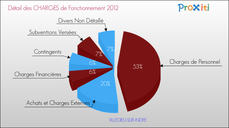 Décomposition des Charges de Fonctionnement 2012 de la commune de VILLEDIEU-SUR-INDRE Charges de Fonctionnement 2012 pour la commune de VILLEDIEU-SUR-INDRE