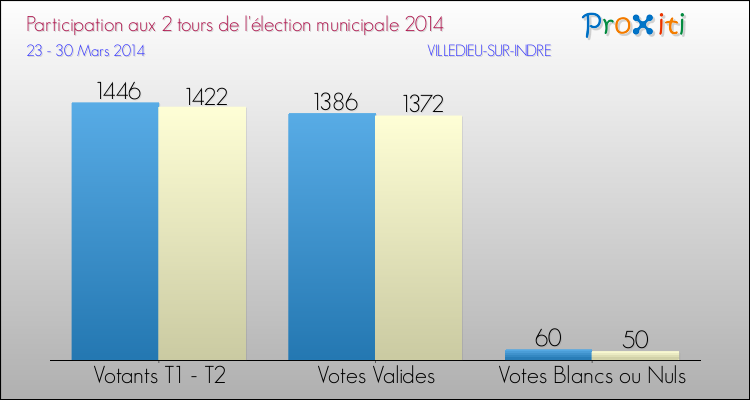 Participation comparée des 2 tours des Elections Municipales 2014 de la commune de VILLEDIEU-SUR-INDRE Elections Municipales 2014 - Participation comparée des 2 tours pour la commune de VILLEDIEU-SUR-INDRE
