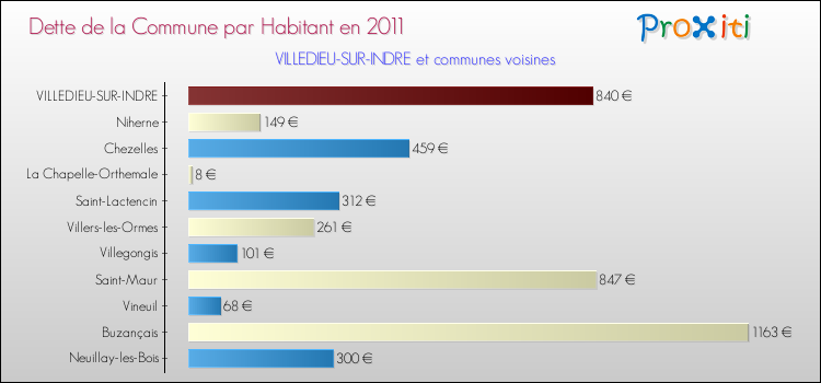 Dette par habitant de la commune en 2011 pour VILLEDIEU-SUR-INDRE et les communes proches Comparaison de la dette par habitant de la commune en 2011 pour VILLEDIEU-SUR-INDRE et les communes voisines